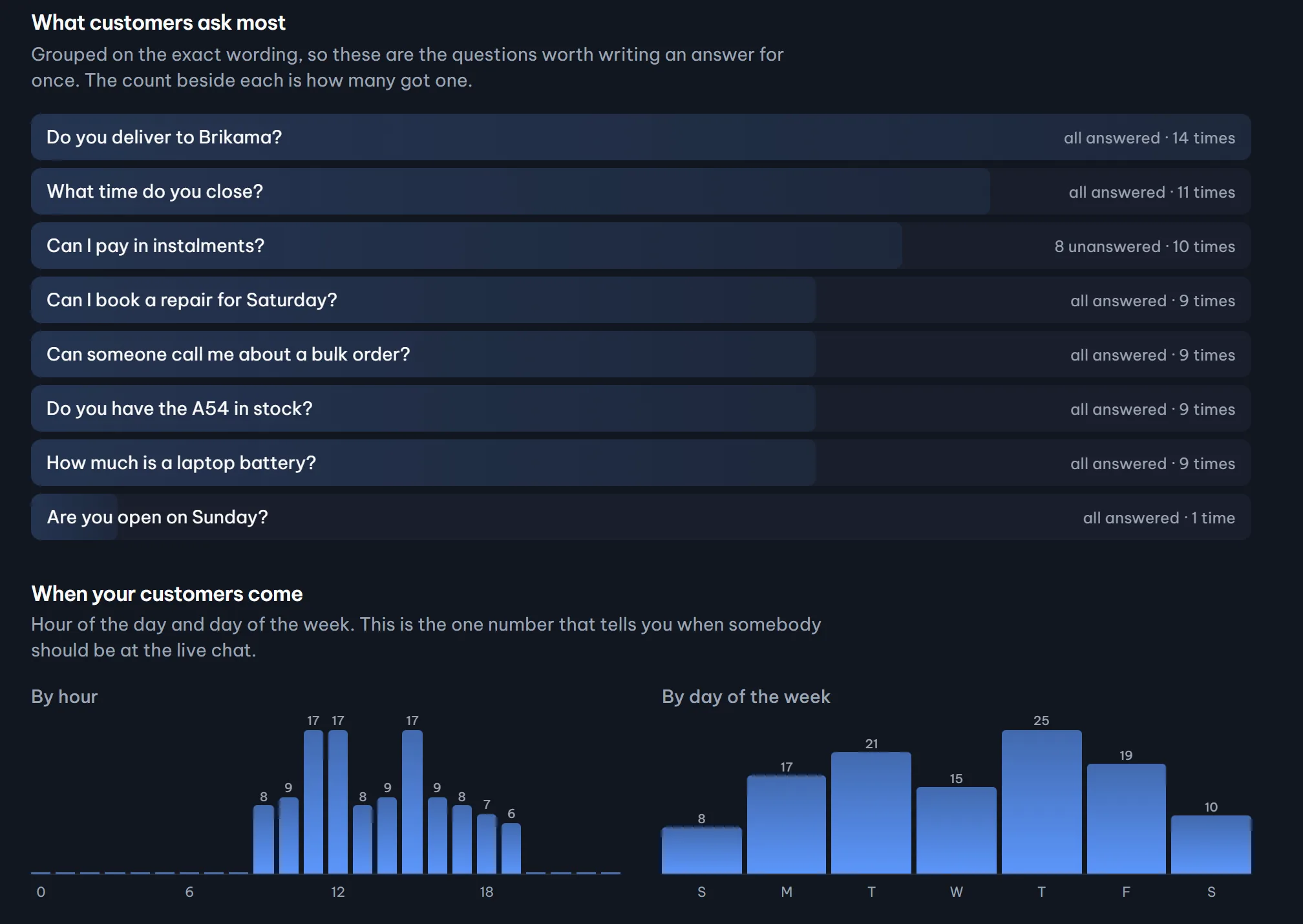 The questions customers asked most, and the busiest hours and weekdays.