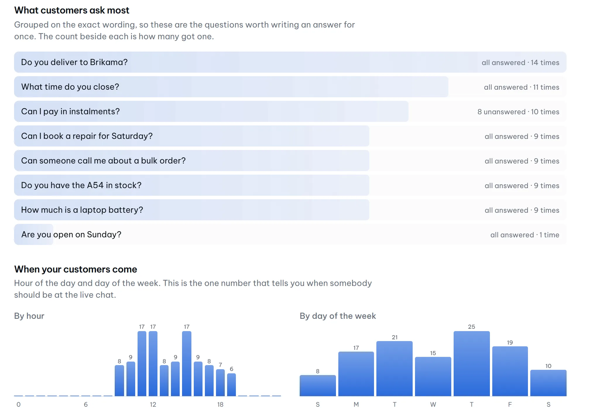 The questions customers asked most, and the busiest hours and weekdays.