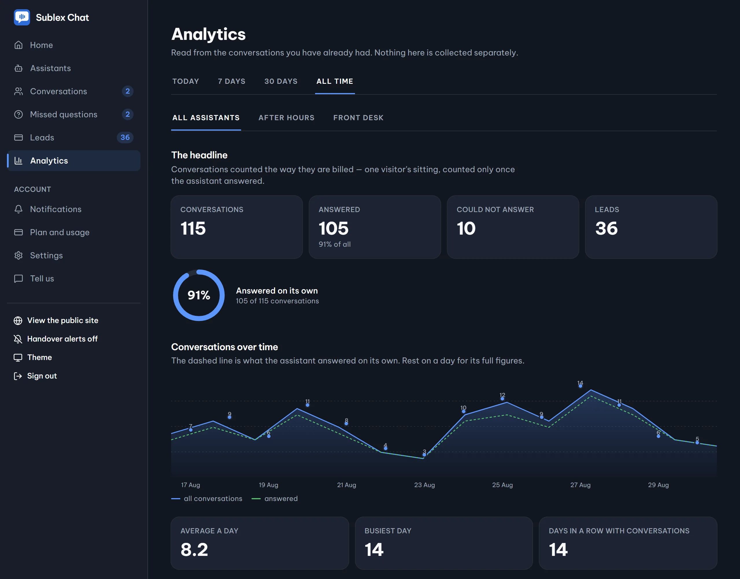 The analytics screen: conversation volume over time and the busiest hours of the day.