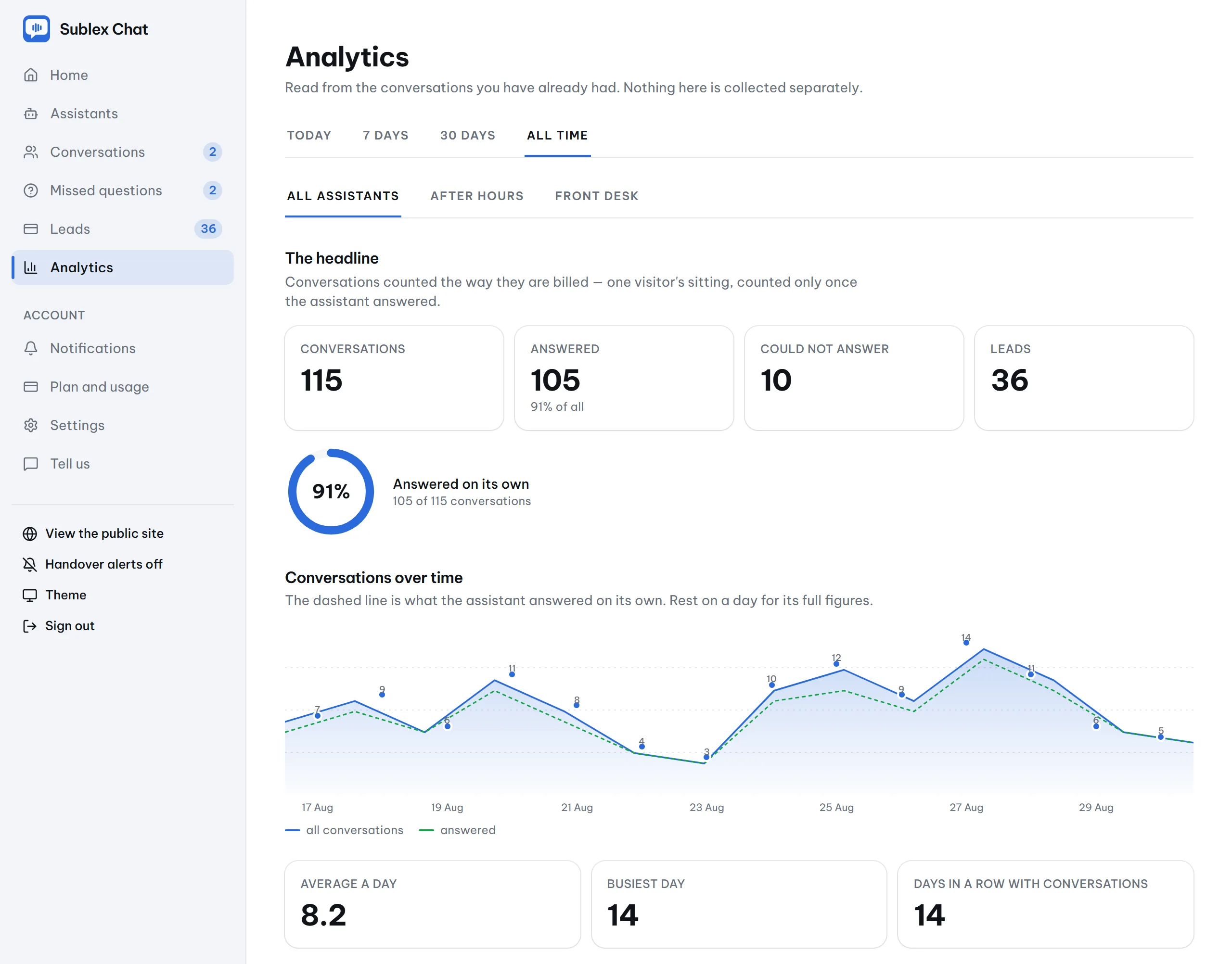 The analytics screen: conversation volume over time and the busiest hours of the day.