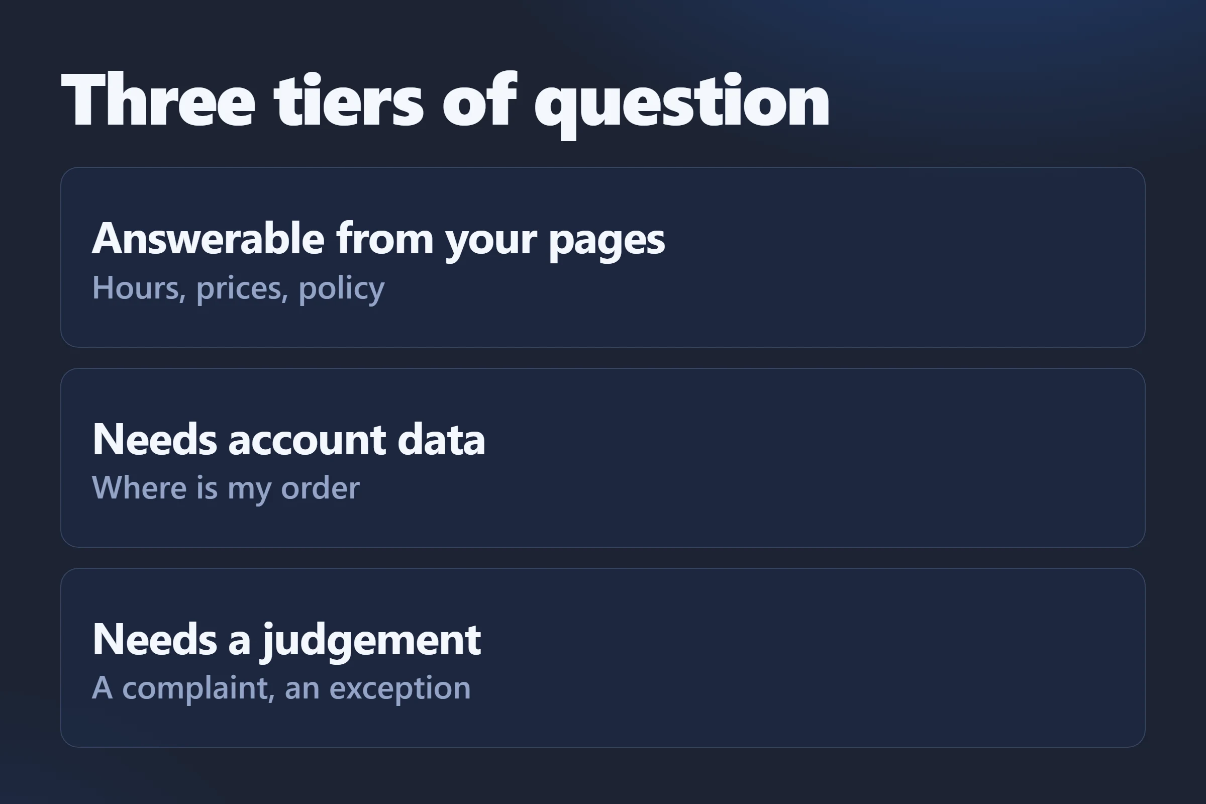 Three tiers of question: answerable from what you published, answerable only with account data, and judgement calls that need a person.
