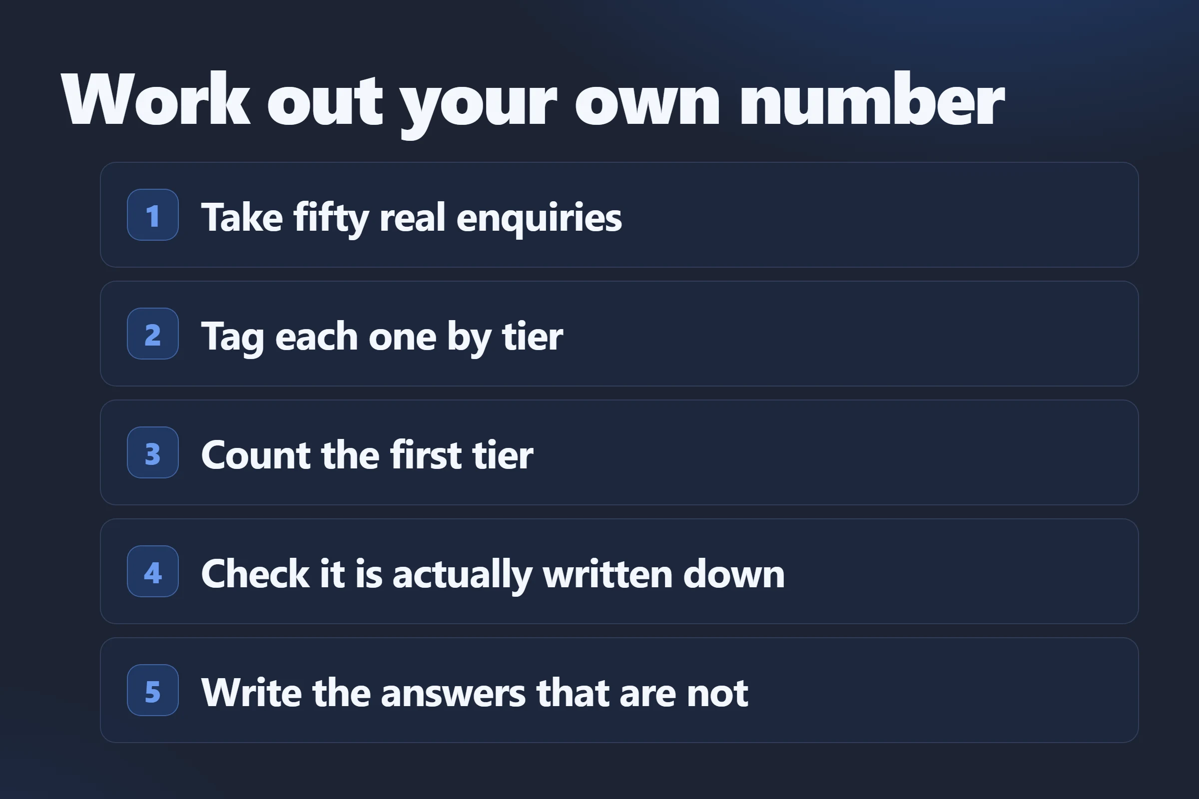 Five steps: take fifty real enquiries, tag each one, count the first tier, check what is written down, and write the missing answers.