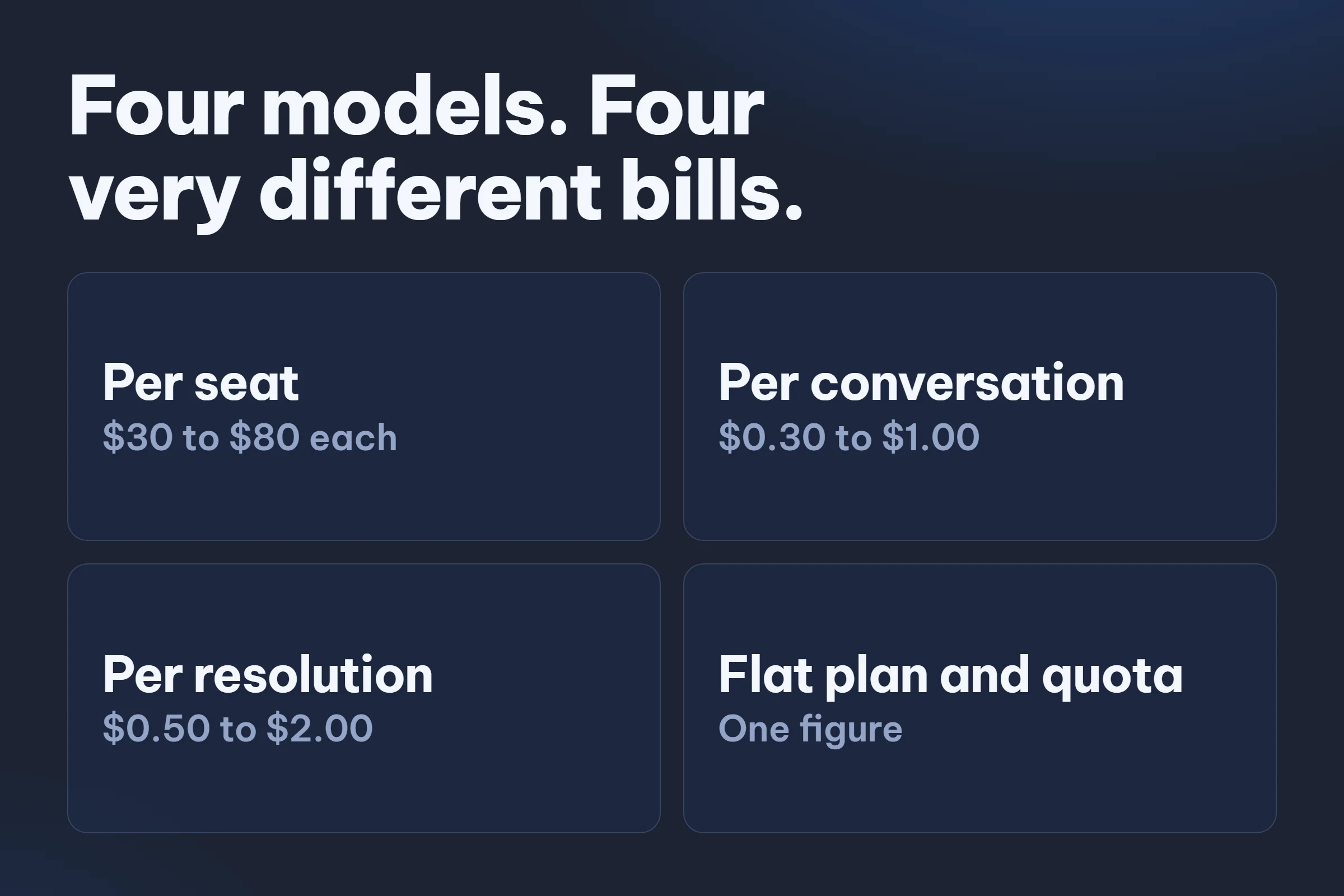 The four billing models with their typical rates: per seat $30 to $80 a person, per conversation $0.30 to $1.00, per resolution $0.50 to $2.00, and a flat plan with a quota.