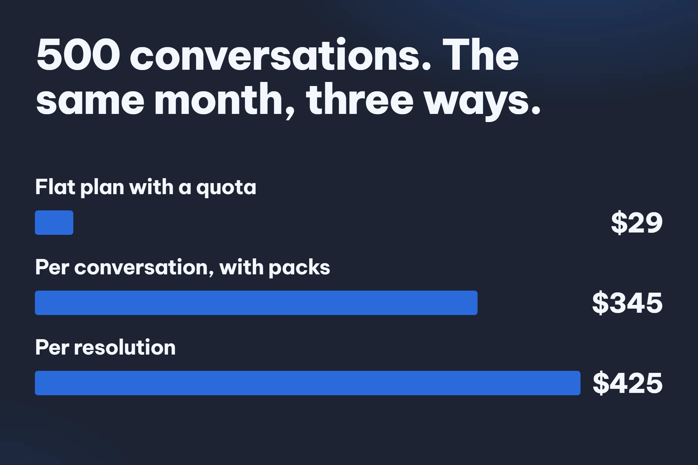 A bar chart of one month at 500 conversations: a flat plan with a quota costs $29, per conversation with packs costs $345, and per resolution costs $425.
