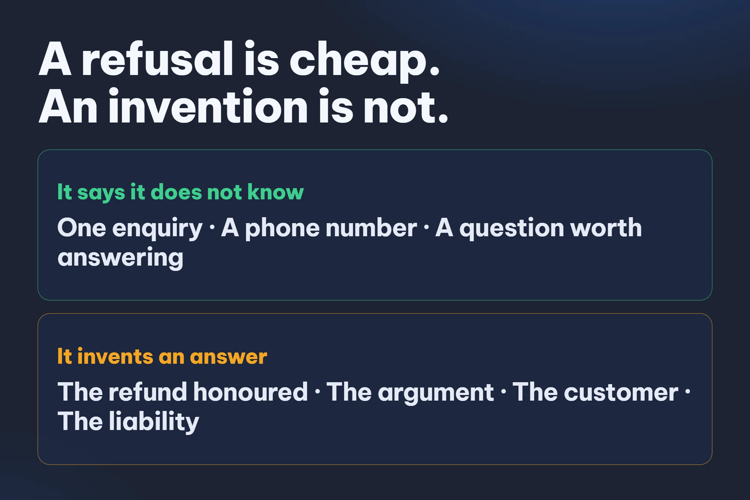 A comparison: saying it does not know costs one enquiry, a phone number and a question worth answering, while inventing an answer costs the refund honoured, the argument, the customer and the liability.