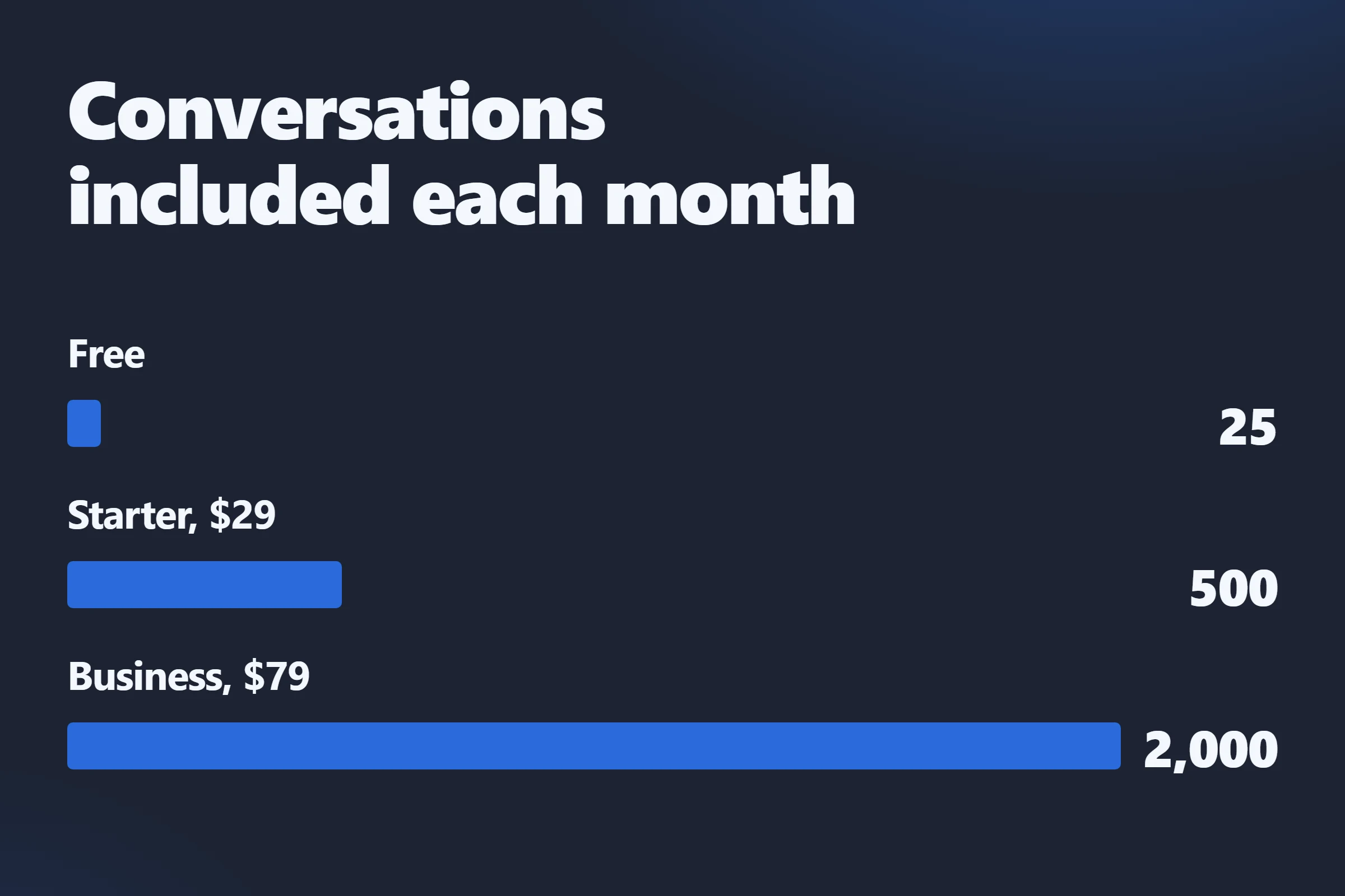 Conversations included each month on Sublex Chat: free 25, Starter 500, Business 2,000.