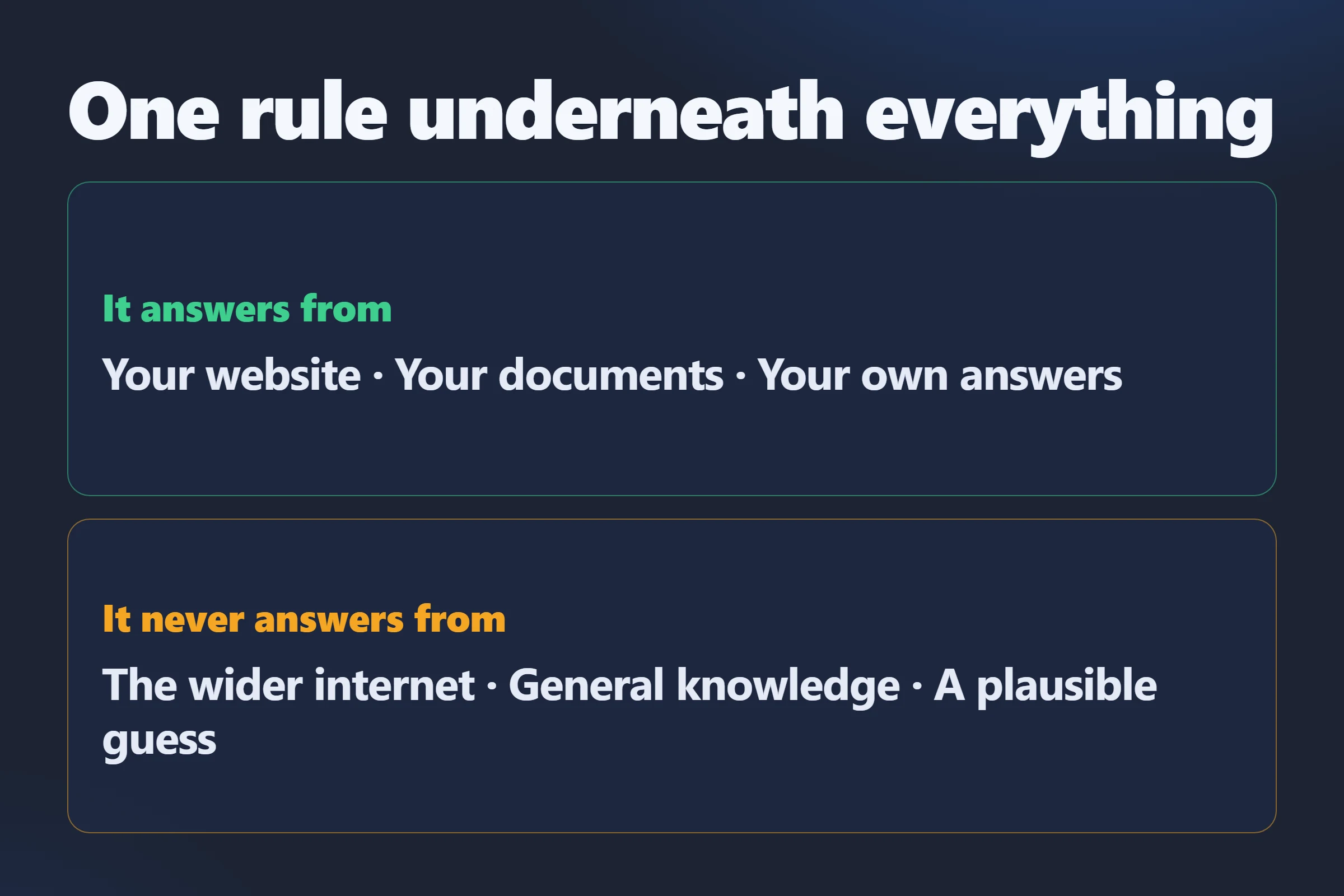 The rule: it answers from the business's own material, and when the answer is not there it says so and captures the enquiry.