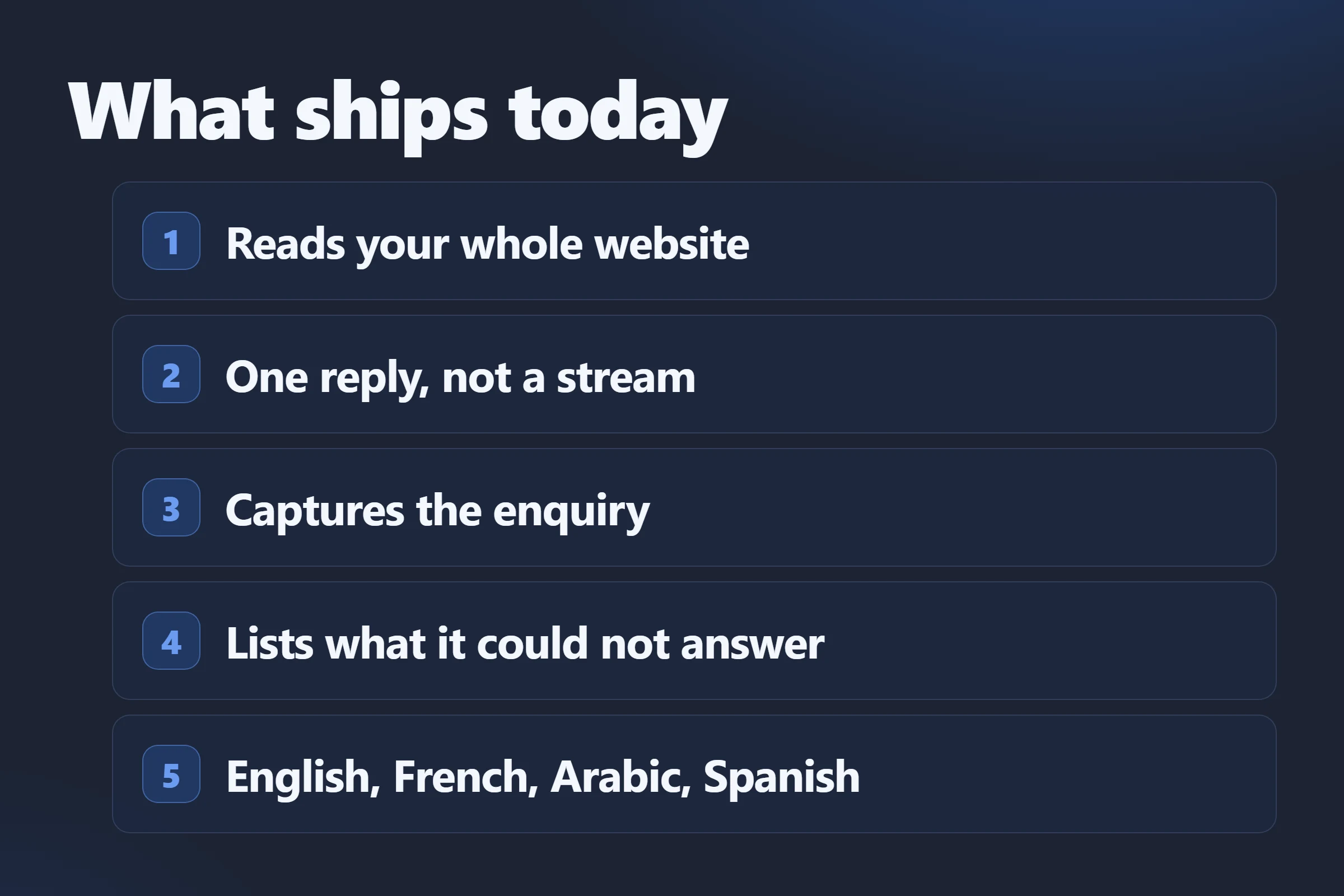 What ships today: reads your site, one reply not several, captures the lead, lists what it could not answer, four languages.