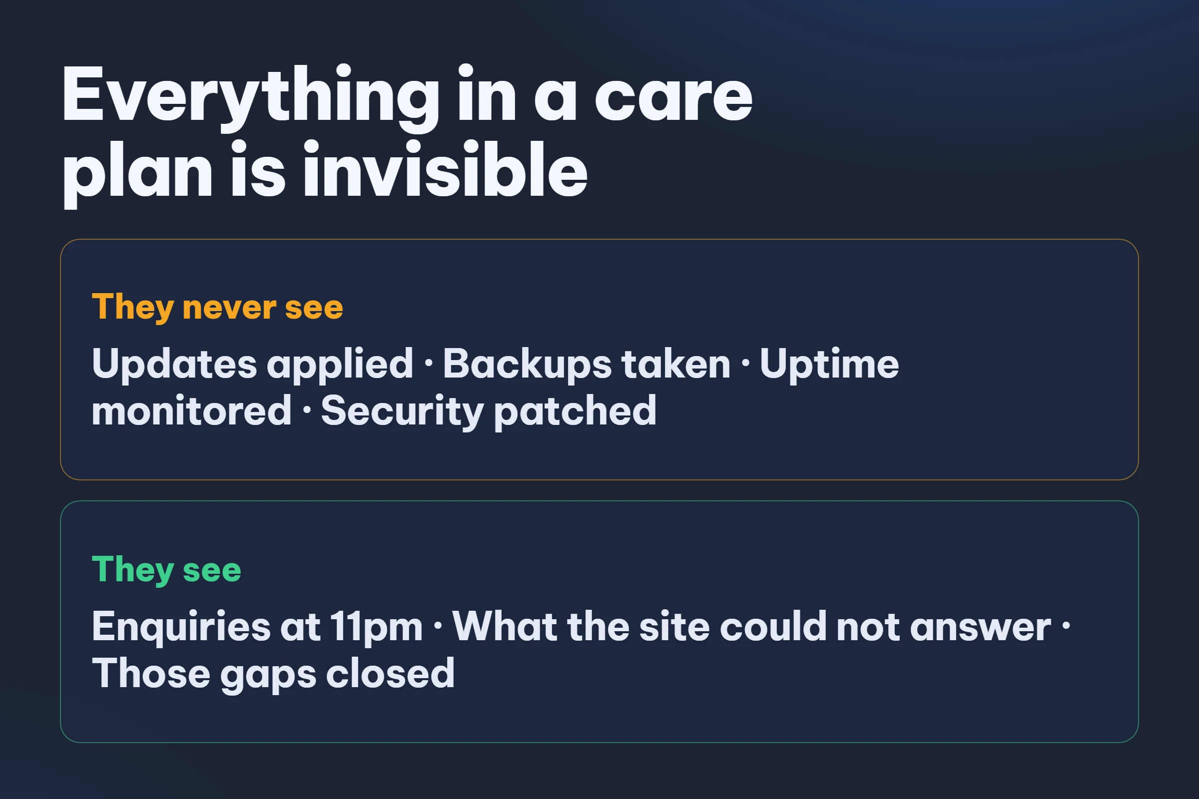 Two bands: what the client never sees, updates applied, backups taken, uptime monitored and security patched, against what they do see, enquiries at 11pm, what the site could not answer, and those gaps closed.