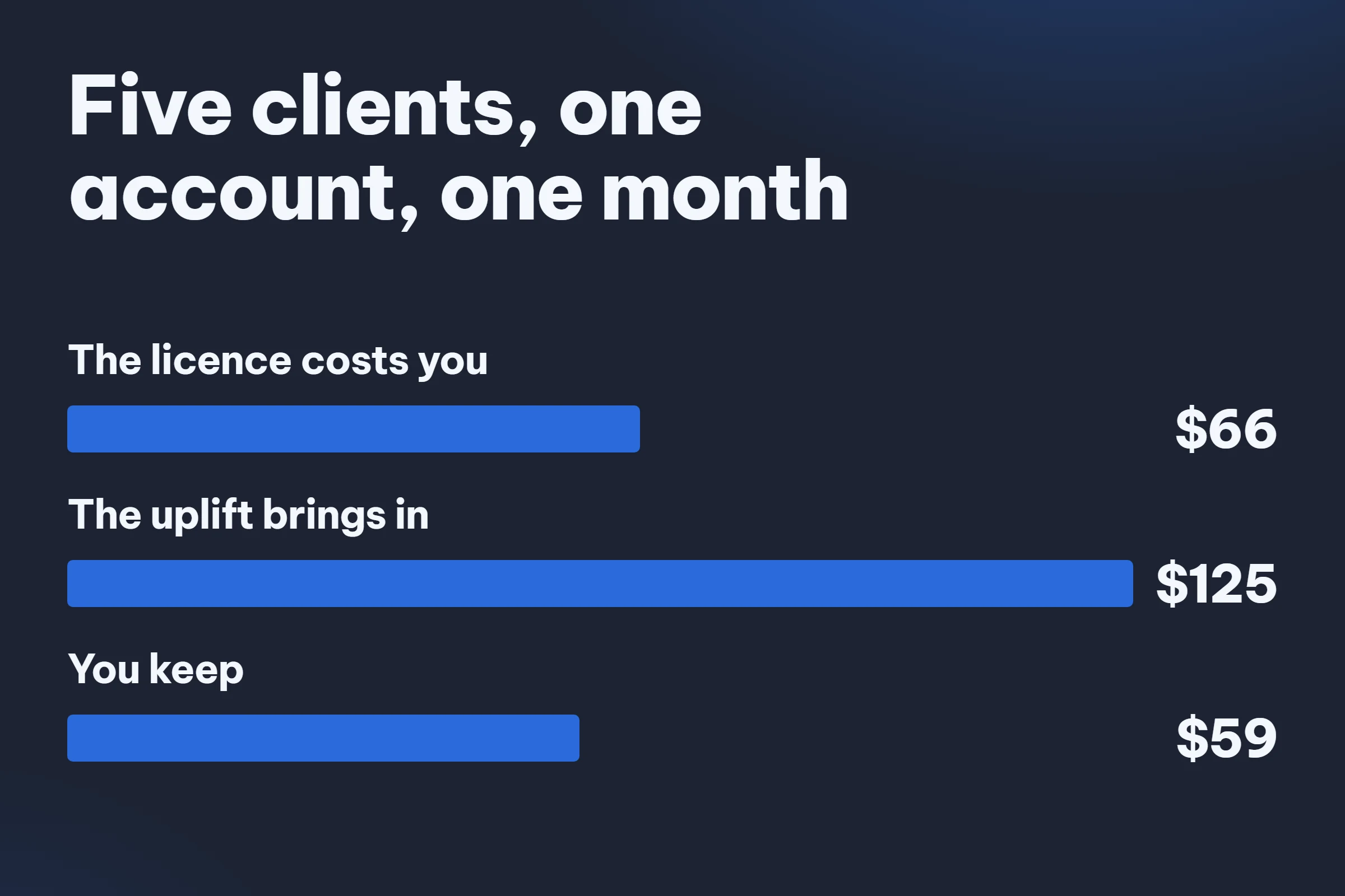 A bar chart of one month across five clients: the licence costs $66, the uplift brings in $125, and the margin kept is $59.